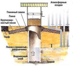 Чистка колодцев