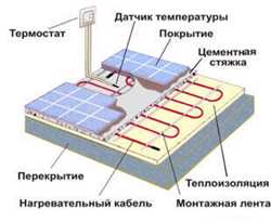 Теплый пол Проектирование Отопление Электромонтажные работы Монтаж 3