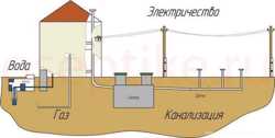 Подвод коммуникаций к дому :водопровод, канализация, кабеля и пр