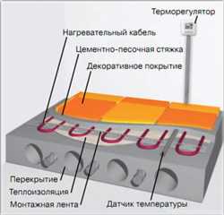 Теплый пол Проектирование Отопление Электромонтажные работы Монтаж